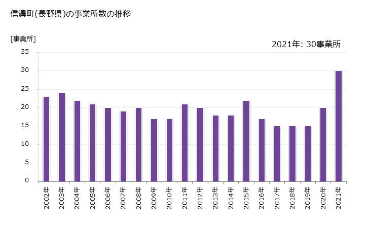 グラフ 年次 信濃町(ｼﾅﾉﾏﾁ 長野県)の製造業の動向 信濃町(長野県)の事業所数の推移