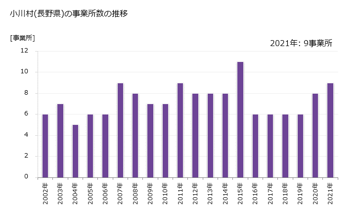 グラフ 年次 小川村(ｵｶﾞﾜﾑﾗ 長野県)の製造業の動向 小川村(長野県)の事業所数の推移
