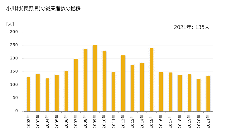 グラフ 年次 小川村(ｵｶﾞﾜﾑﾗ 長野県)の製造業の動向 小川村(長野県)の従業者数の推移
