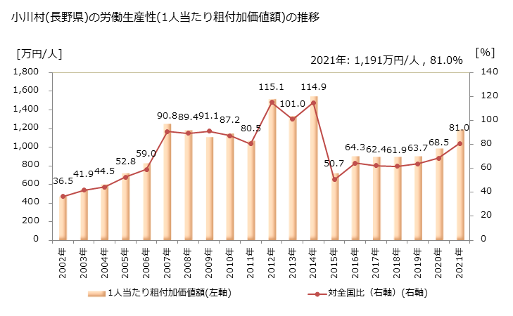 グラフ 年次 小川村(ｵｶﾞﾜﾑﾗ 長野県)の製造業の動向 小川村(長野県)の労働生産性(1人当たり粗付加価値額)の推移