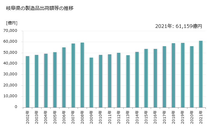 グラフ 年次 岐阜県の製造業の動向 岐阜県の製造品出荷額等の推移