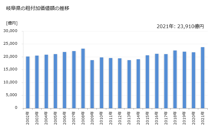 グラフ 年次 岐阜県の製造業の動向 岐阜県の粗付加価値額の推移