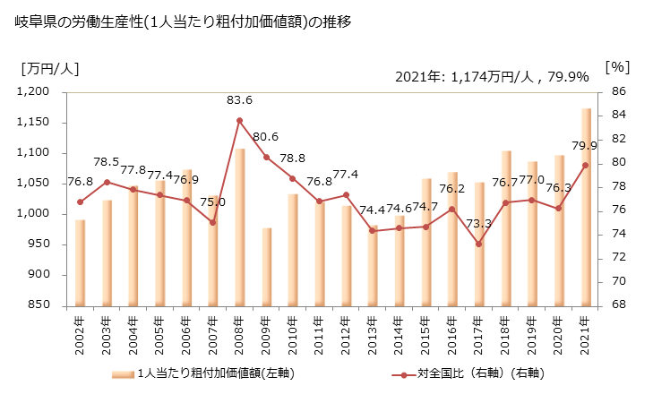 グラフ 年次 岐阜県の製造業の動向 岐阜県の労働生産性(1人当たり粗付加価値額)の推移