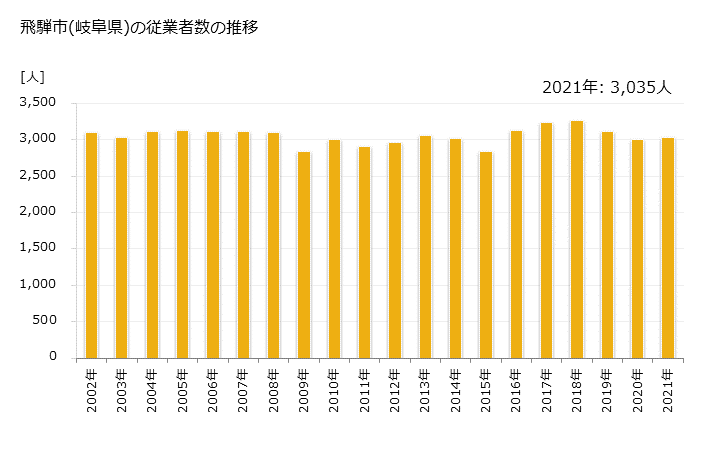 グラフ 年次 飛騨市(ﾋﾀﾞｼ 岐阜県)の製造業の動向 飛騨市(岐阜県)の従業者数の推移