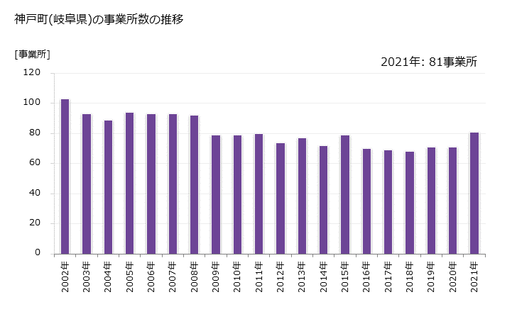 グラフ 年次 神戸町(ｺﾞｳﾄﾞﾁｮｳ 岐阜県)の製造業の動向 神戸町(岐阜県)の事業所数の推移