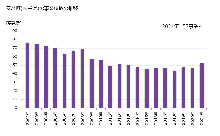 グラフ 年次 安八町(ｱﾝﾊﾟﾁﾁｮｳ 岐阜県)の製造業の動向 安八町(岐阜県)の事業所数の推移