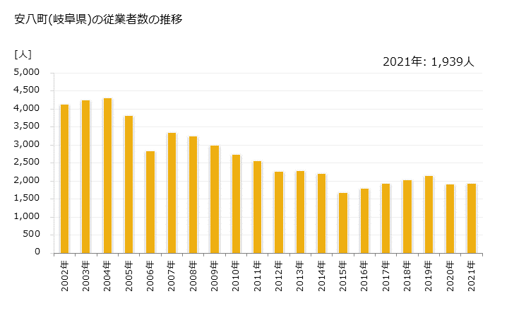 グラフ 年次 安八町(ｱﾝﾊﾟﾁﾁｮｳ 岐阜県)の製造業の動向 安八町(岐阜県)の従業者数の推移