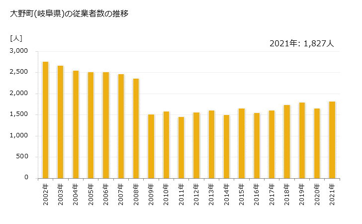 グラフ 年次 大野町(ｵｵﾉﾁｮｳ 岐阜県)の製造業の動向 大野町(岐阜県)の従業者数の推移