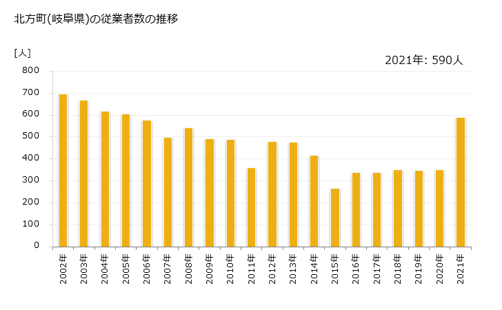 グラフ 年次 北方町(ｷﾀｶﾞﾀﾁｮｳ 岐阜県)の製造業の動向 北方町(岐阜県)の従業者数の推移