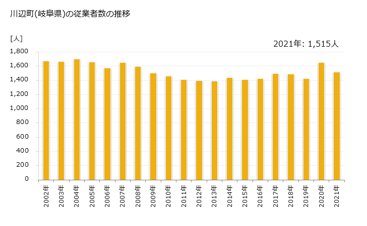 グラフ 年次 川辺町(ｶﾜﾍﾞﾁｮｳ 岐阜県)の製造業の動向 川辺町(岐阜県)の従業者数の推移