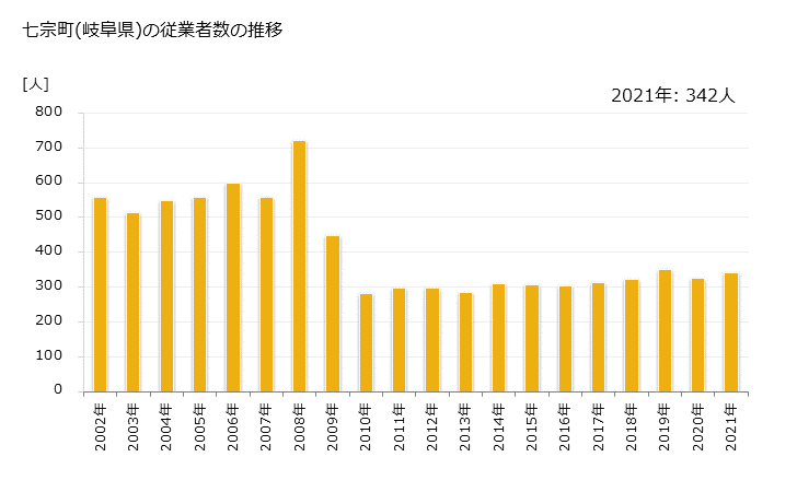 グラフ 年次 七宗町(ﾋﾁｿｳﾁｮｳ 岐阜県)の製造業の動向 七宗町(岐阜県)の従業者数の推移