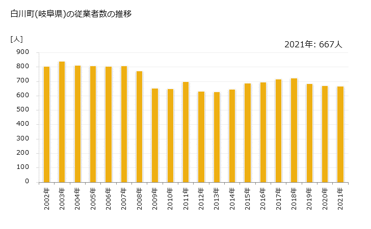 グラフ 年次 白川町(ｼﾗｶﾜﾁｮｳ 岐阜県)の製造業の動向 白川町(岐阜県)の従業者数の推移