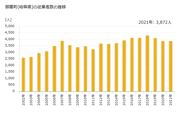 グラフ 年次 御嵩町(ﾐﾀｹﾁｮｳ 岐阜県)の製造業の動向 御嵩町(岐阜県)の従業者数の推移