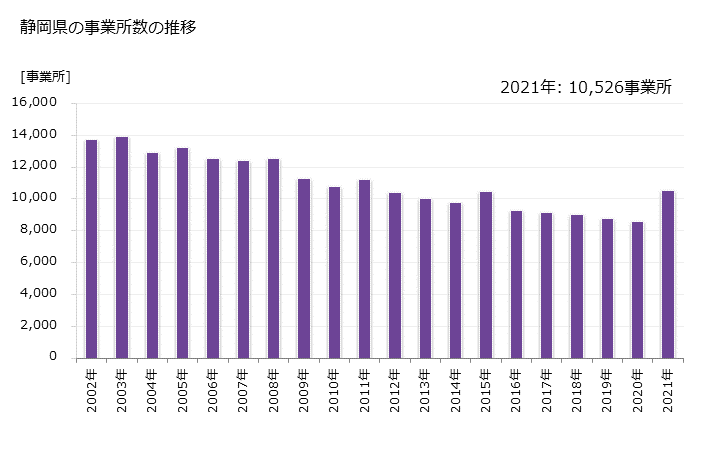グラフ 年次 静岡県の製造業の動向 静岡県の事業所数の推移