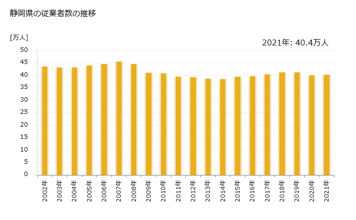 グラフ 年次 静岡県の製造業の動向 静岡県の従業者数の推移