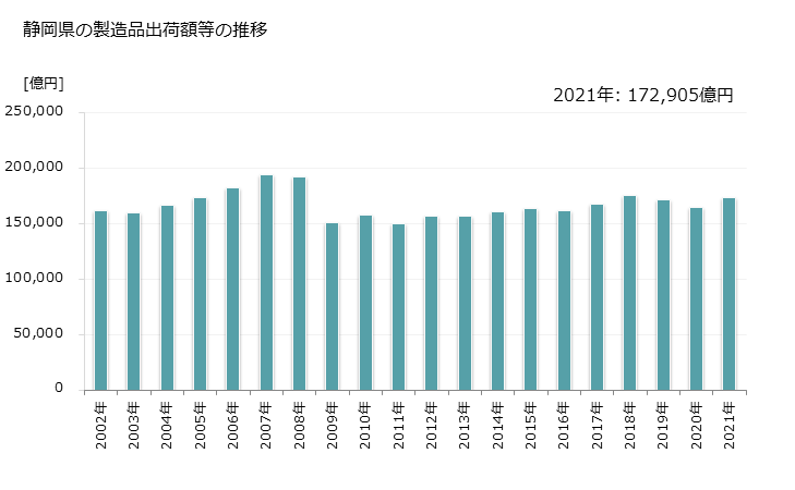 グラフ 年次 静岡県の製造業の動向 静岡県の製造品出荷額等の推移