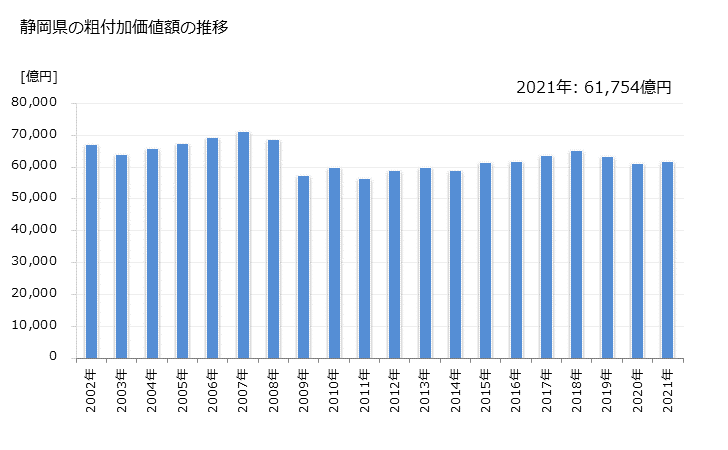 グラフ 年次 静岡県の製造業の動向 静岡県の粗付加価値額の推移