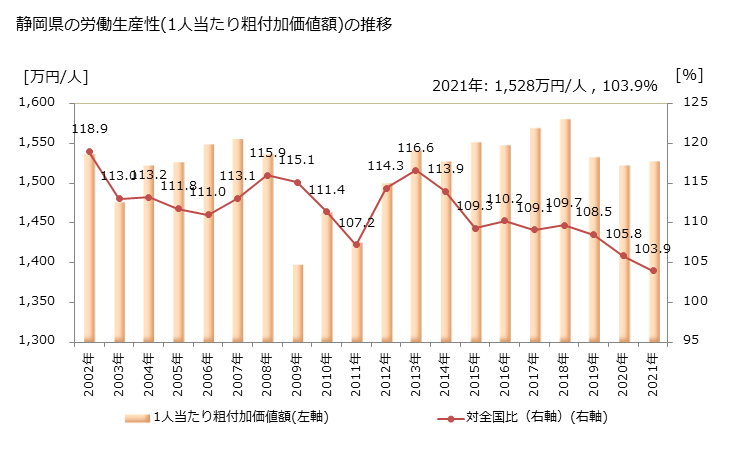 グラフ 年次 静岡県の製造業の動向 静岡県の労働生産性(1人当たり粗付加価値額)の推移