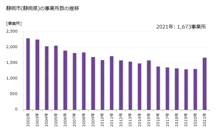 グラフ 年次 静岡市(ｼｽﾞｵｶｼ 静岡県)の製造業の動向 静岡市(静岡県)の事業所数の推移