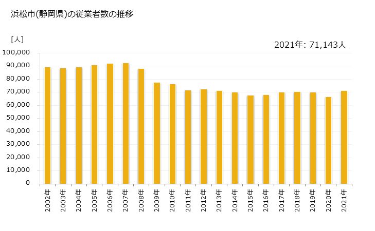 グラフ 年次 浜松市(ﾊﾏﾏﾂｼ 静岡県)の製造業の動向 浜松市(静岡県)の従業者数の推移