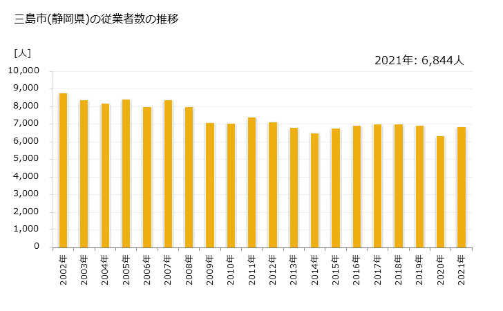 グラフ 年次 三島市(ﾐｼﾏｼ 静岡県)の製造業の動向 三島市(静岡県)の従業者数の推移