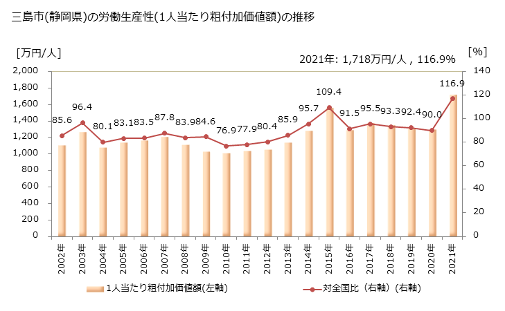 グラフ 年次 三島市(ﾐｼﾏｼ 静岡県)の製造業の動向 三島市(静岡県)の労働生産性(1人当たり粗付加価値額)の推移