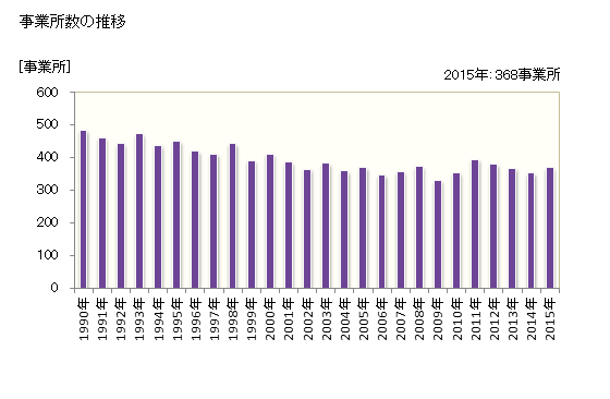 グラフ 年次 富士宮市(ﾌｼﾞﾉﾐﾔｼ 静岡県)の製造業の動向 事業所数の推移