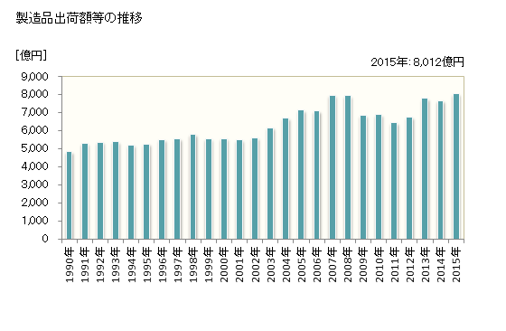 グラフ 年次 富士宮市(ﾌｼﾞﾉﾐﾔｼ 静岡県)の製造業の動向 製造品出荷額等の推移