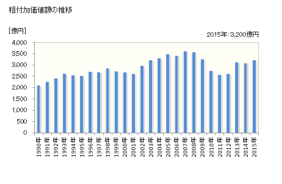 グラフ 年次 富士宮市(ﾌｼﾞﾉﾐﾔｼ 静岡県)の製造業の動向 粗付加価値額の推移