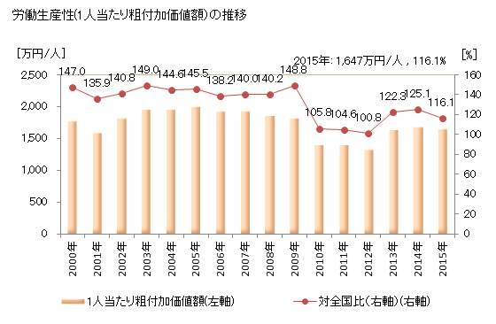 グラフ 年次 富士宮市(ﾌｼﾞﾉﾐﾔｼ 静岡県)の製造業の動向 労働生産性(1人当たり粗付加価値額）の推移