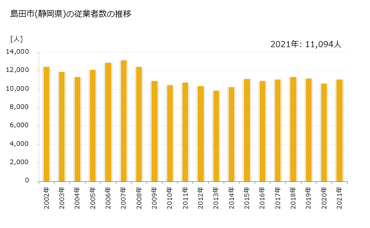 グラフ 年次 島田市(ｼﾏﾀﾞｼ 静岡県)の製造業の動向 島田市(静岡県)の従業者数の推移