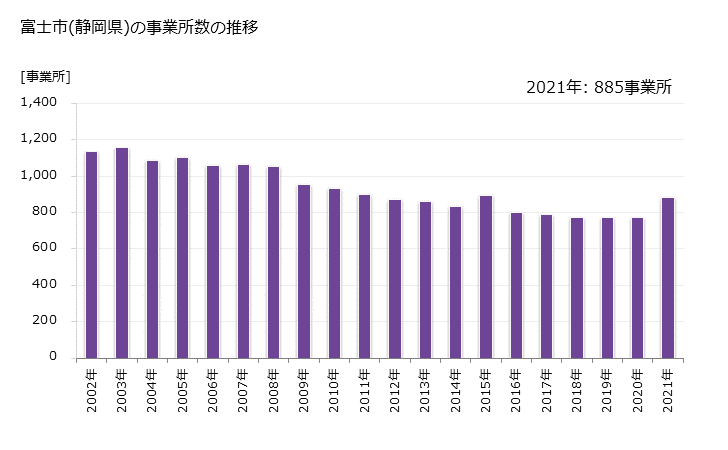 グラフ 年次 富士市(ﾌｼﾞｼ 静岡県)の製造業の動向 富士市(静岡県)の事業所数の推移