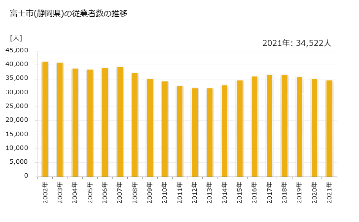 グラフ 年次 富士市(ﾌｼﾞｼ 静岡県)の製造業の動向 富士市(静岡県)の従業者数の推移