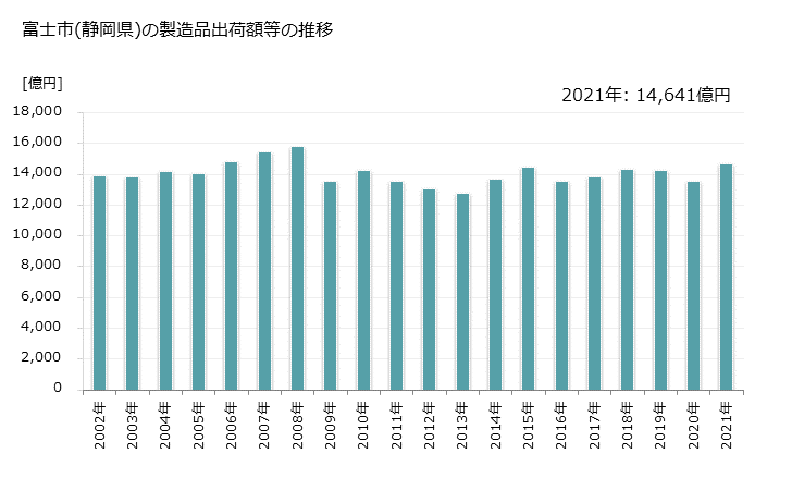 グラフ 年次 富士市(ﾌｼﾞｼ 静岡県)の製造業の動向 富士市(静岡県)の製造品出荷額等の推移