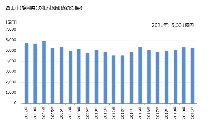 グラフ 年次 富士市(ﾌｼﾞｼ 静岡県)の製造業の動向 富士市(静岡県)の粗付加価値額の推移