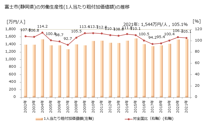 グラフ 年次 富士市(ﾌｼﾞｼ 静岡県)の製造業の動向 富士市(静岡県)の労働生産性(1人当たり粗付加価値額)の推移