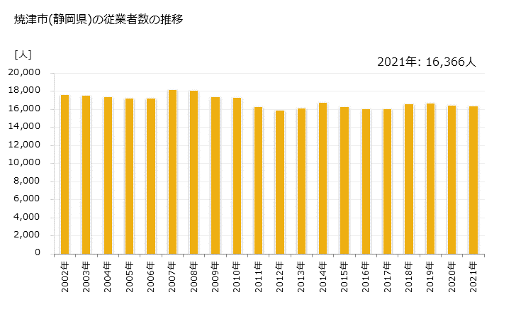 グラフ 年次 焼津市(ﾔｲﾂﾞｼ 静岡県)の製造業の動向 焼津市(静岡県)の従業者数の推移