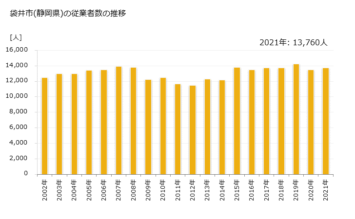 グラフ 年次 袋井市(ﾌｸﾛｲｼ 静岡県)の製造業の動向 袋井市(静岡県)の従業者数の推移
