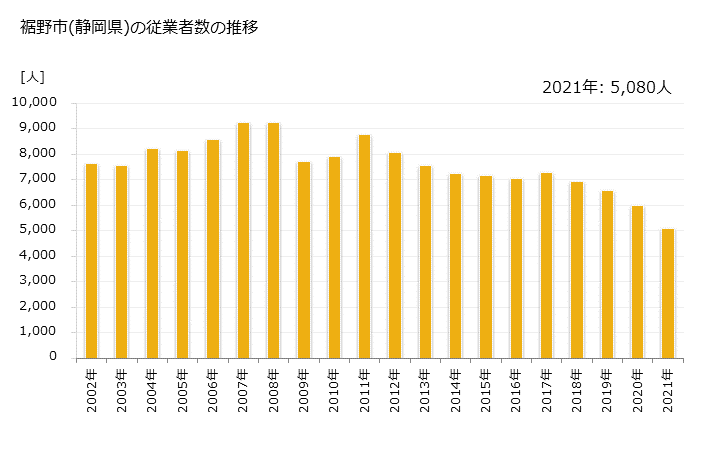グラフ 年次 裾野市(ｽｿﾉｼ 静岡県)の製造業の動向 裾野市(静岡県)の従業者数の推移