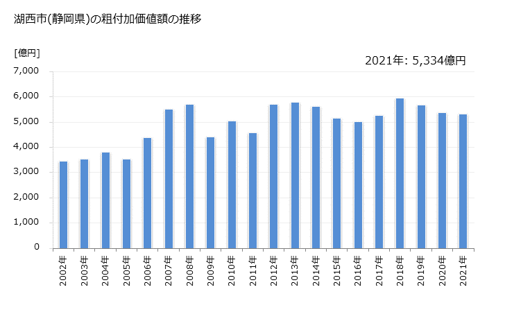 グラフ 年次 湖西市(ｺｻｲｼ 静岡県)の製造業の動向 湖西市(静岡県)の粗付加価値額の推移