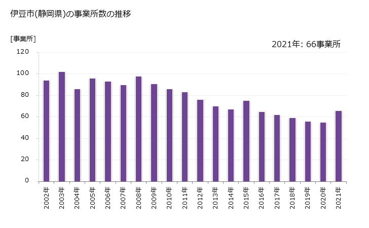 グラフ 年次 伊豆市(ｲｽﾞｼ 静岡県)の製造業の動向 伊豆市(静岡県)の事業所数の推移