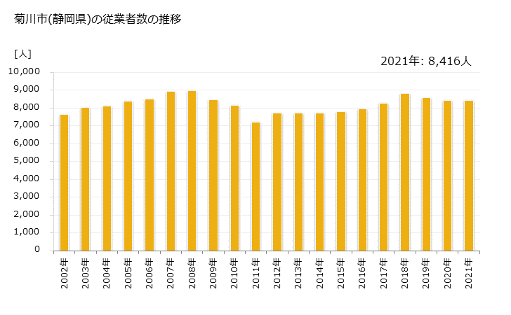 グラフ 年次 菊川市(ｷｸｶﾞﾜｼ 静岡県)の製造業の動向 菊川市(静岡県)の従業者数の推移