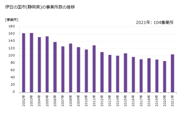 グラフ 年次 伊豆の国市(ｲｽﾞﾉｸﾆｼ 静岡県)の製造業の動向 伊豆の国市(静岡県)の事業所数の推移