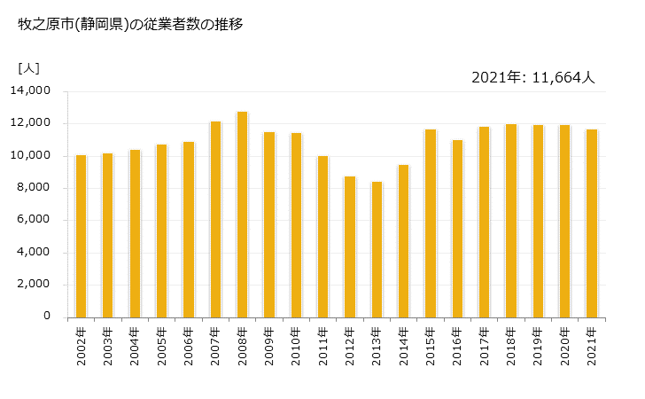 グラフ 年次 牧之原市(ﾏｷﾉﾊﾗｼ 静岡県)の製造業の動向 牧之原市(静岡県)の従業者数の推移