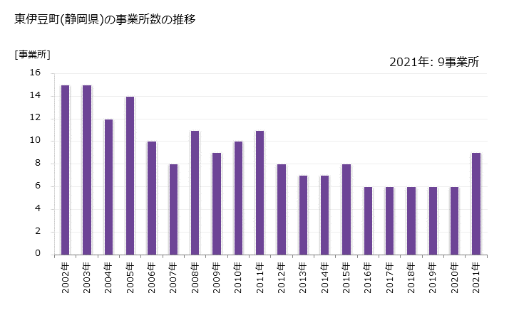 グラフ 年次 東伊豆町(ﾋｶﾞｼｲｽﾞﾁｮｳ 静岡県)の製造業の動向 東伊豆町(静岡県)の事業所数の推移