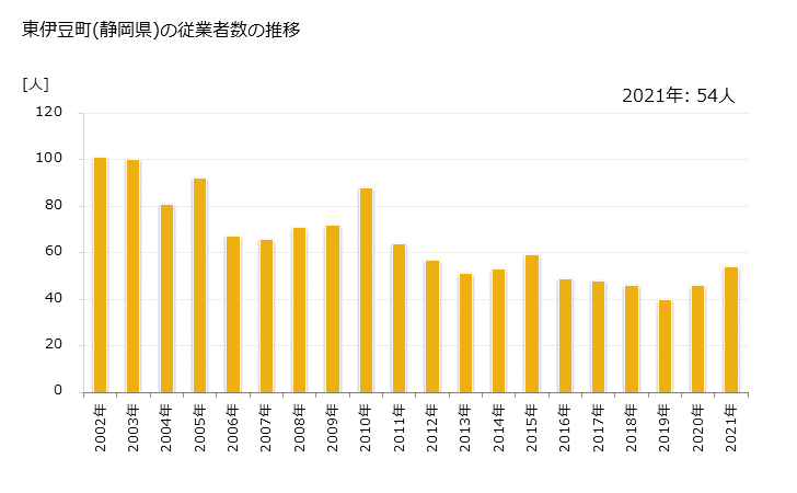 グラフ 年次 東伊豆町(ﾋｶﾞｼｲｽﾞﾁｮｳ 静岡県)の製造業の動向 東伊豆町(静岡県)の従業者数の推移