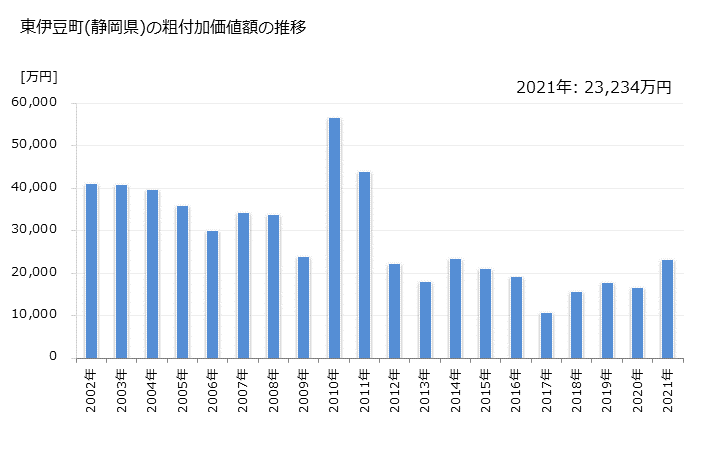 グラフ 年次 東伊豆町(ﾋｶﾞｼｲｽﾞﾁｮｳ 静岡県)の製造業の動向 東伊豆町(静岡県)の粗付加価値額の推移