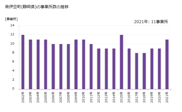グラフ 年次 南伊豆町(ﾐﾅﾐｲｽﾞﾁｮｳ 静岡県)の製造業の動向 南伊豆町(静岡県)の事業所数の推移