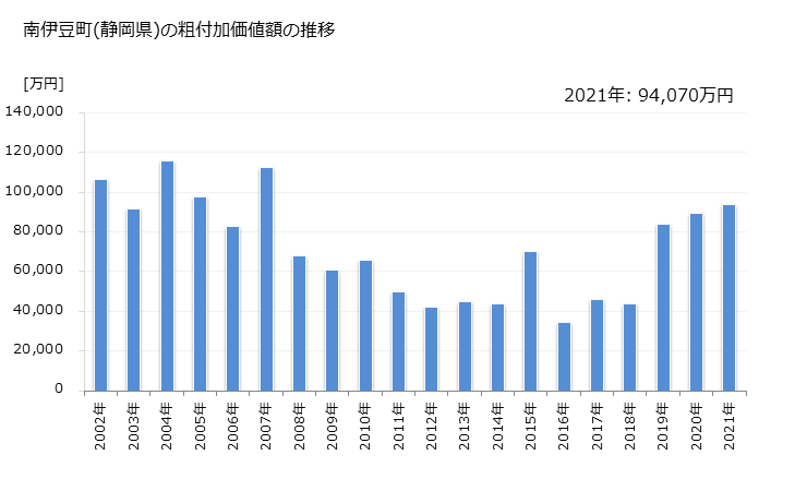 グラフ 年次 南伊豆町(ﾐﾅﾐｲｽﾞﾁｮｳ 静岡県)の製造業の動向 南伊豆町(静岡県)の粗付加価値額の推移