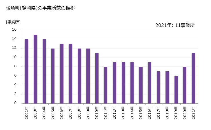 グラフ 年次 松崎町(ﾏﾂｻﾞｷﾁｮｳ 静岡県)の製造業の動向 松崎町(静岡県)の事業所数の推移